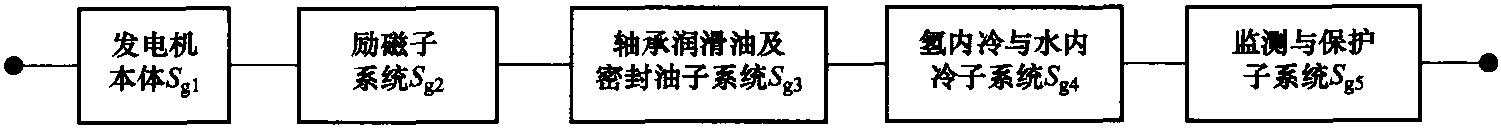 三、發(fā)電機系統(tǒng)的可靠度和可用度